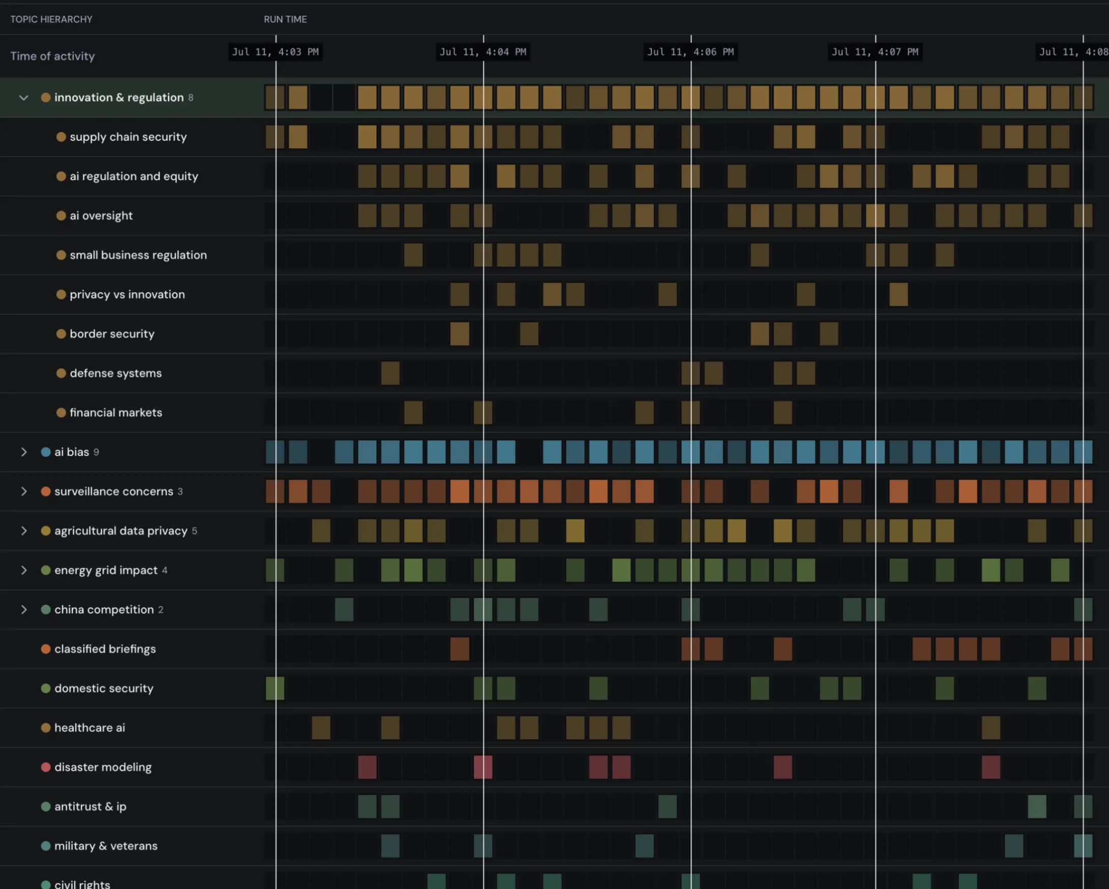 Topic timeline from scenario and intervention runs